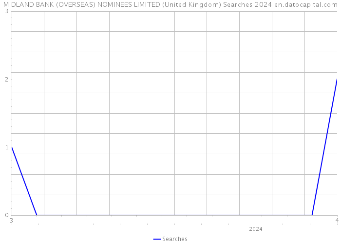 MIDLAND BANK (OVERSEAS) NOMINEES LIMITED (United Kingdom) Searches 2024 