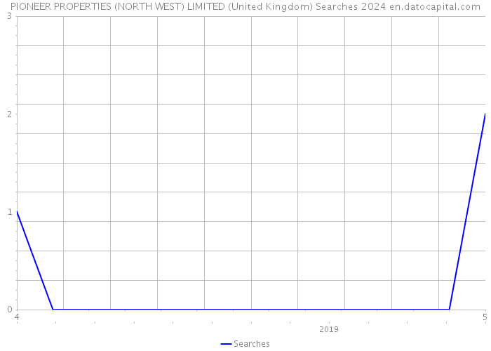 PIONEER PROPERTIES (NORTH WEST) LIMITED (United Kingdom) Searches 2024 