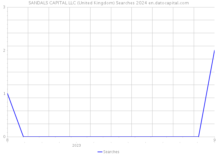 SANDALS CAPITAL LLC (United Kingdom) Searches 2024 