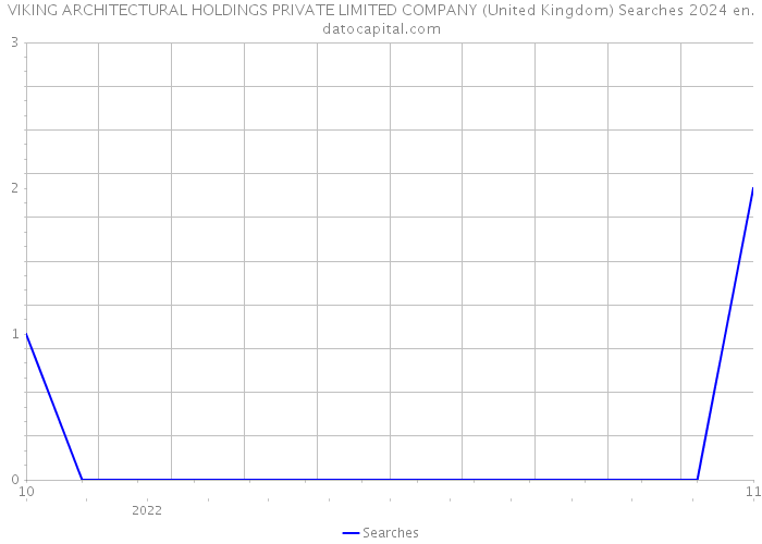 VIKING ARCHITECTURAL HOLDINGS PRIVATE LIMITED COMPANY (United Kingdom) Searches 2024 