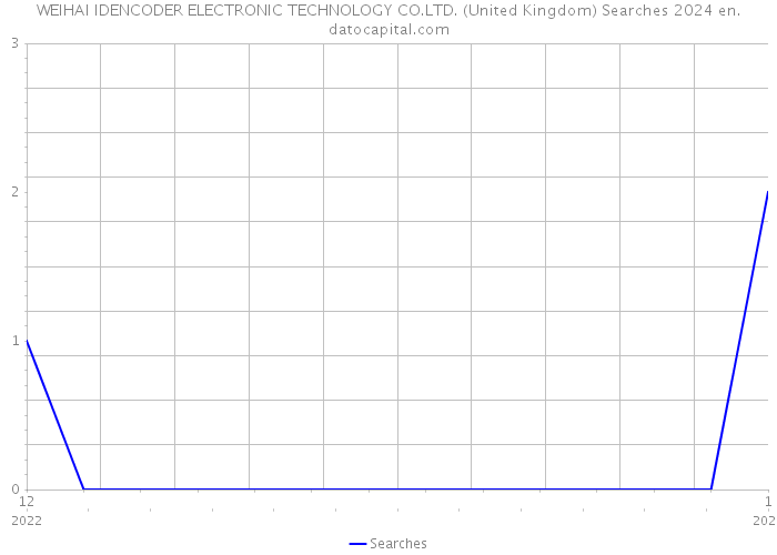 WEIHAI IDENCODER ELECTRONIC TECHNOLOGY CO.LTD. (United Kingdom) Searches 2024 