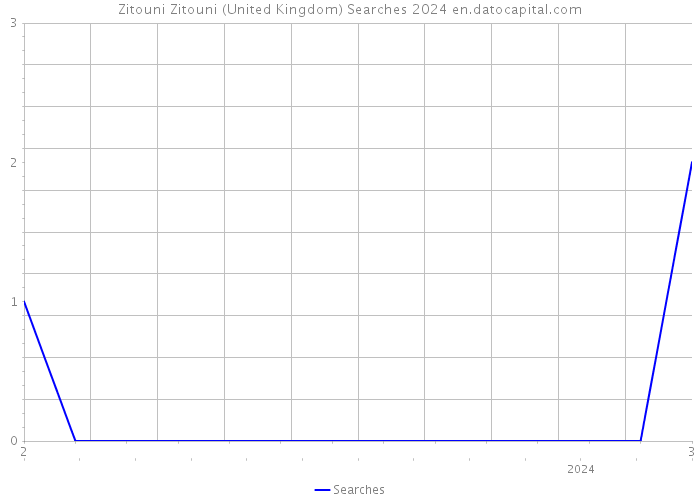 Zitouni Zitouni (United Kingdom) Searches 2024 