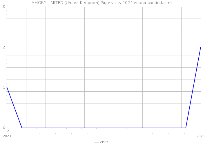 AMORY LIMITED (United Kingdom) Page visits 2024 