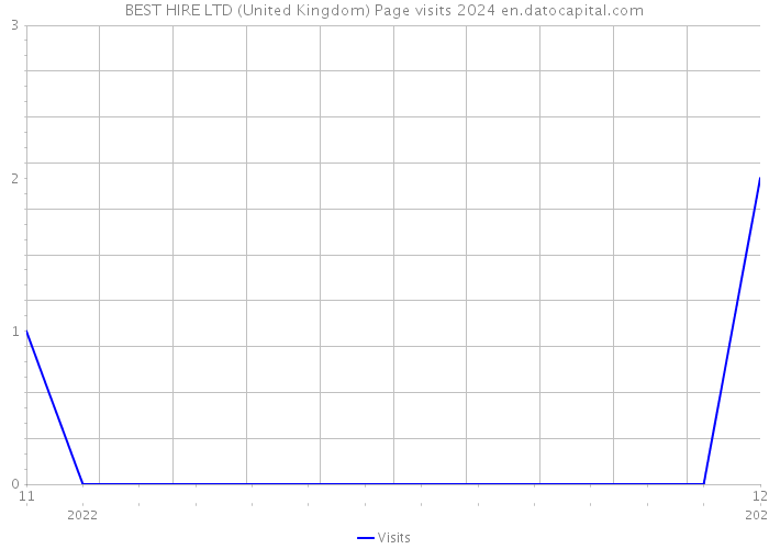 BEST HIRE LTD (United Kingdom) Page visits 2024 