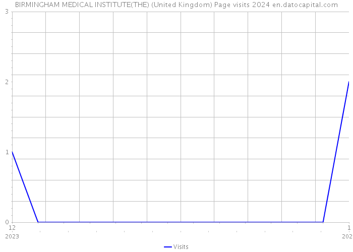 BIRMINGHAM MEDICAL INSTITUTE(THE) (United Kingdom) Page visits 2024 