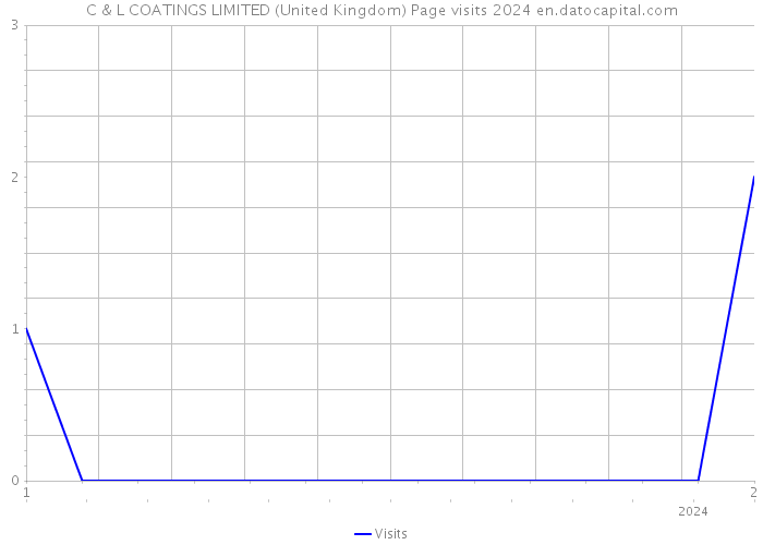 C & L COATINGS LIMITED (United Kingdom) Page visits 2024 