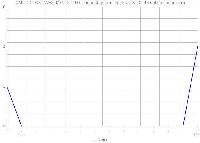 CARLINGTON INVESTMENTS LTD (United Kingdom) Page visits 2024 