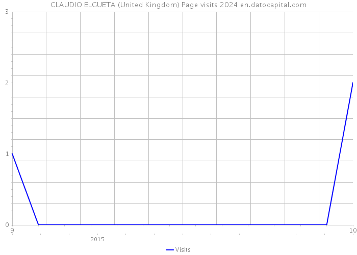 CLAUDIO ELGUETA (United Kingdom) Page visits 2024 