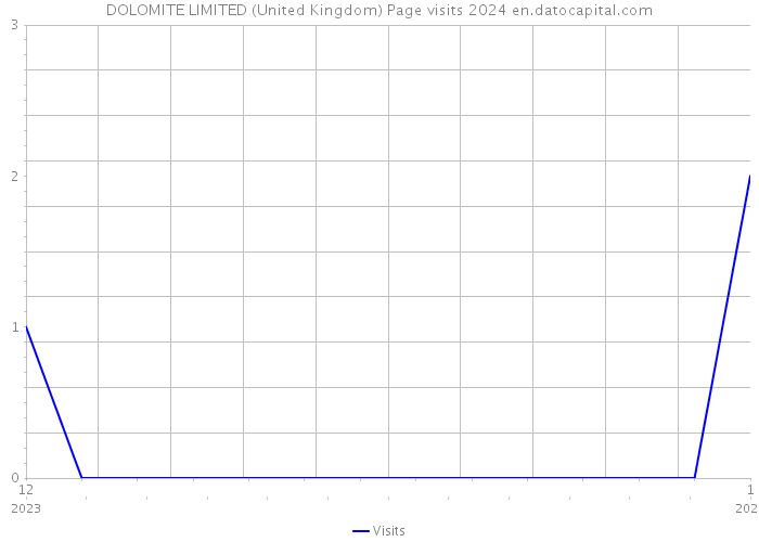 DOLOMITE LIMITED (United Kingdom) Page visits 2024 
