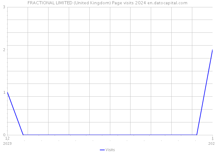 FRACTIONAL LIMITED (United Kingdom) Page visits 2024 