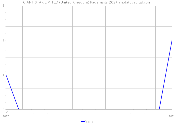 GIANT STAR LIMITED (United Kingdom) Page visits 2024 