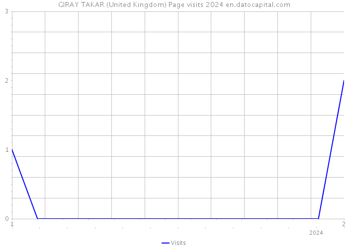 GIRAY TAKAR (United Kingdom) Page visits 2024 