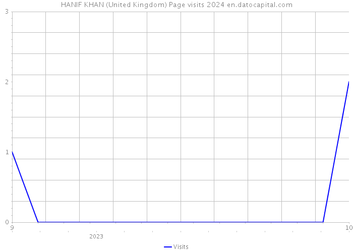 HANIF KHAN (United Kingdom) Page visits 2024 