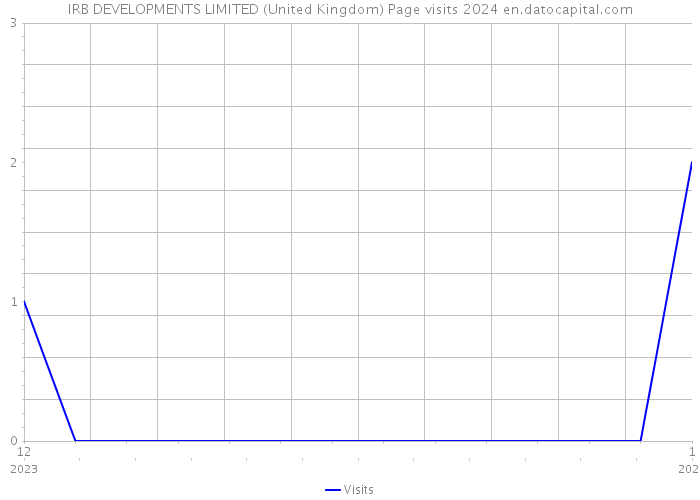 IRB DEVELOPMENTS LIMITED (United Kingdom) Page visits 2024 