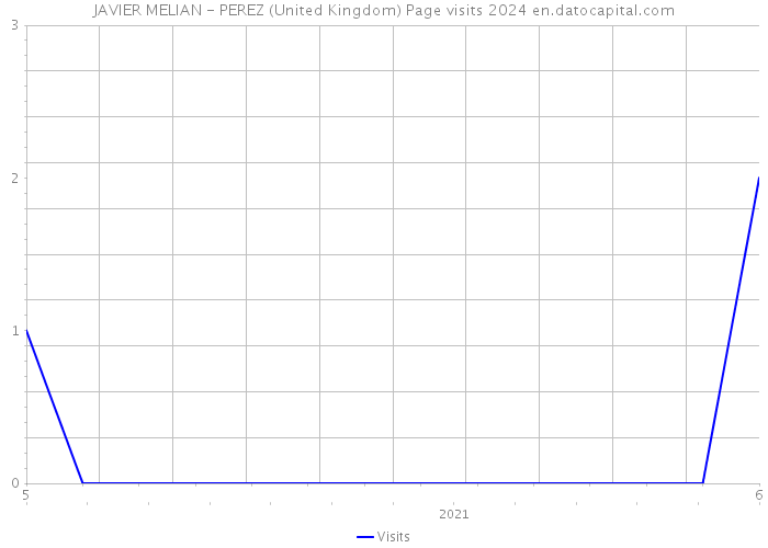 JAVIER MELIAN - PEREZ (United Kingdom) Page visits 2024 
