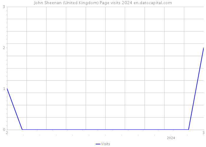 John Sheenan (United Kingdom) Page visits 2024 