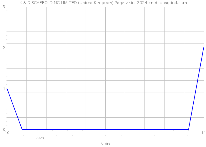 K & D SCAFFOLDING LIMITED (United Kingdom) Page visits 2024 