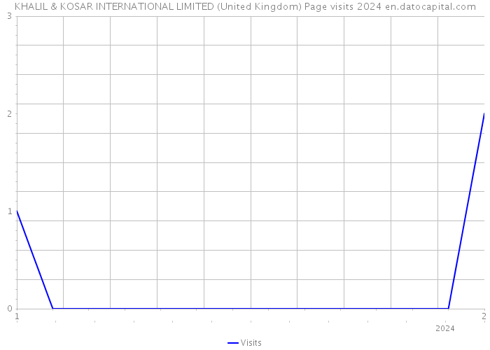 KHALIL & KOSAR INTERNATIONAL LIMITED (United Kingdom) Page visits 2024 