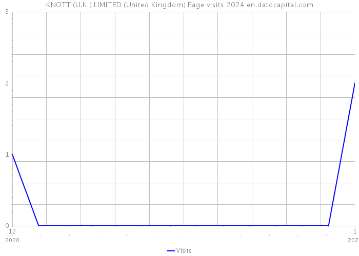 KNOTT (U.K.) LIMITED (United Kingdom) Page visits 2024 