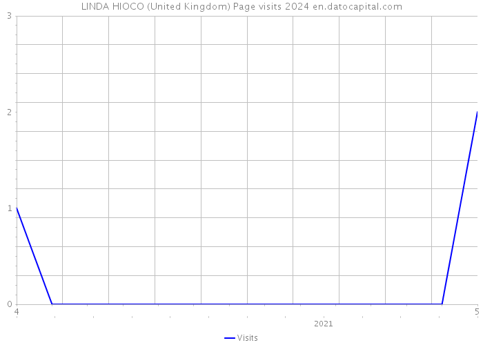 LINDA HIOCO (United Kingdom) Page visits 2024 