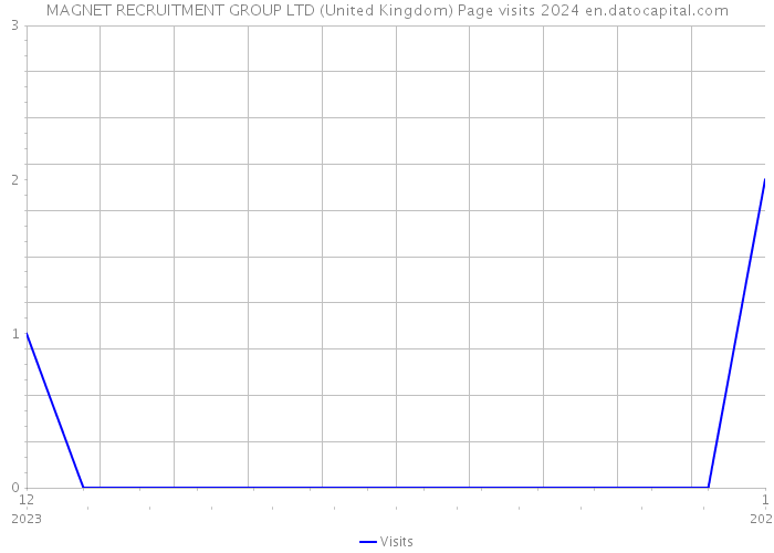 MAGNET RECRUITMENT GROUP LTD (United Kingdom) Page visits 2024 