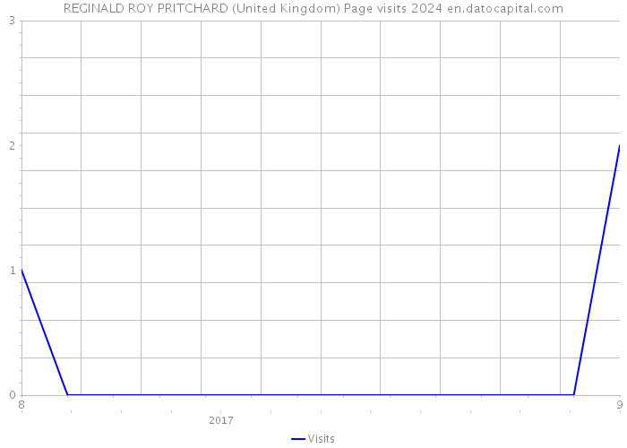 REGINALD ROY PRITCHARD (United Kingdom) Page visits 2024 