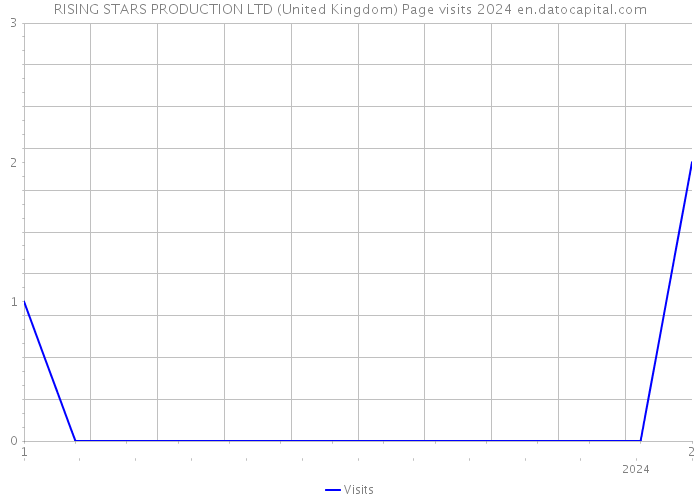 RISING STARS PRODUCTION LTD (United Kingdom) Page visits 2024 