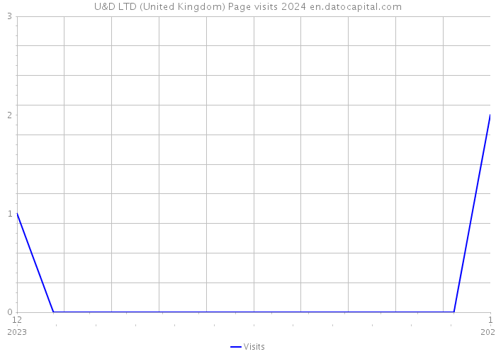 U&D LTD (United Kingdom) Page visits 2024 
