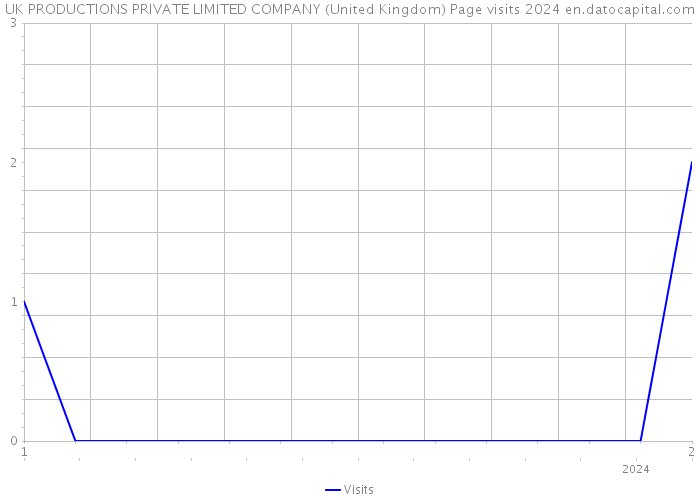 UK PRODUCTIONS PRIVATE LIMITED COMPANY (United Kingdom) Page visits 2024 