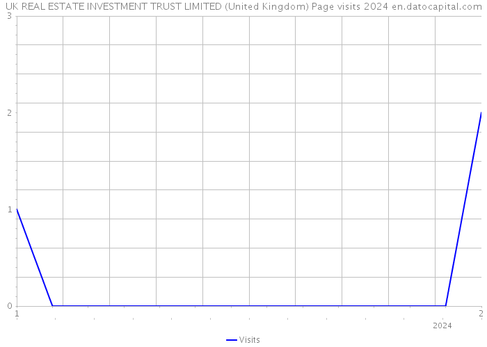 UK REAL ESTATE INVESTMENT TRUST LIMITED (United Kingdom) Page visits 2024 