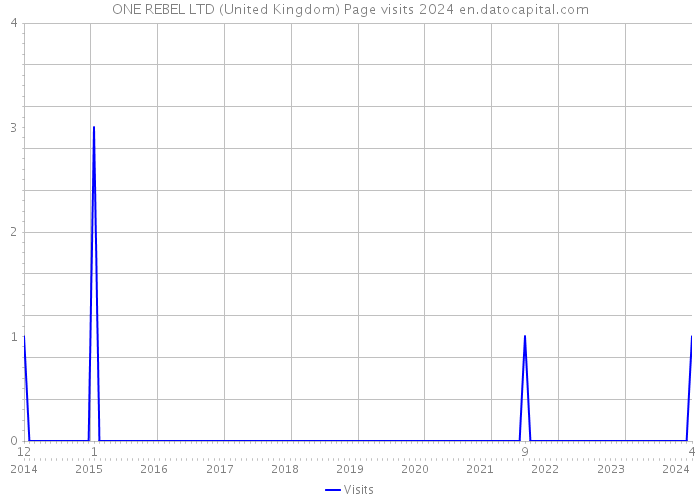 ONE REBEL LTD (United Kingdom) Page visits 2024 