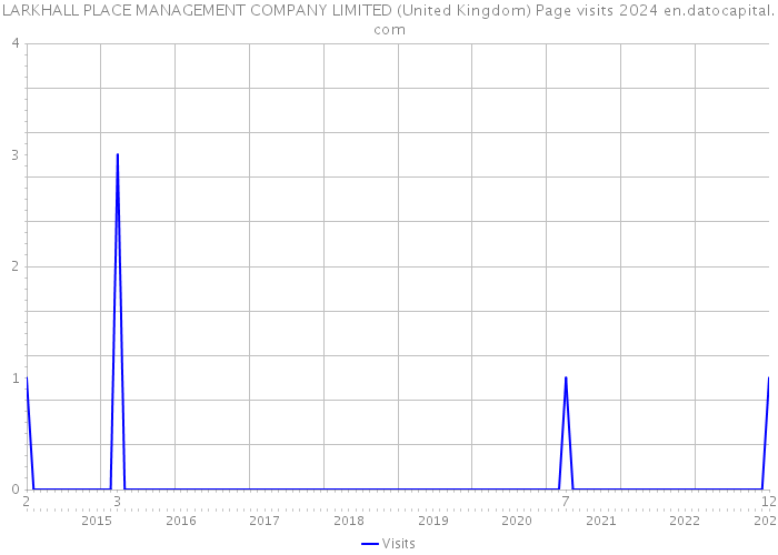 LARKHALL PLACE MANAGEMENT COMPANY LIMITED (United Kingdom) Page visits 2024 