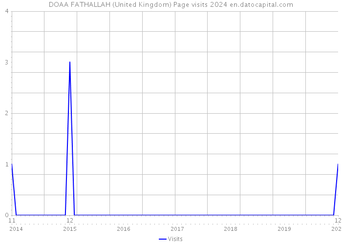DOAA FATHALLAH (United Kingdom) Page visits 2024 