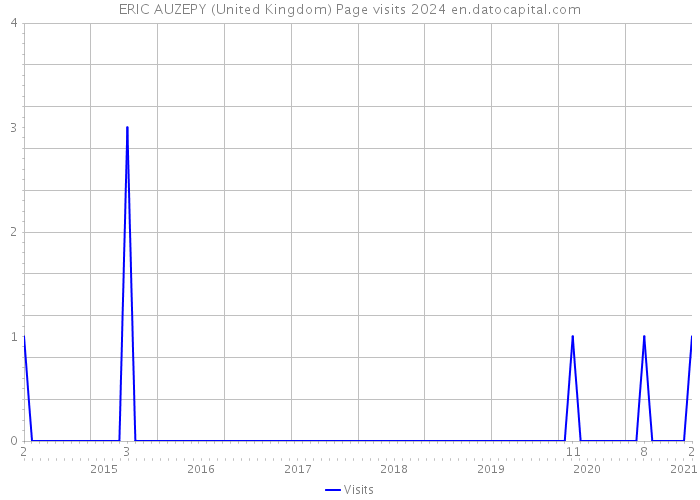 ERIC AUZEPY (United Kingdom) Page visits 2024 