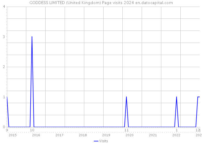 GODDESS LIMITED (United Kingdom) Page visits 2024 