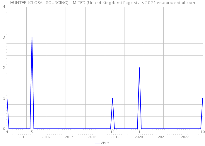 HUNTER (GLOBAL SOURCING) LIMITED (United Kingdom) Page visits 2024 