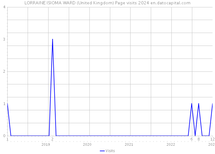 LORRAINE ISIOMA WARD (United Kingdom) Page visits 2024 