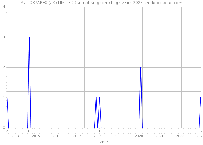 AUTOSPARES (UK) LIMITED (United Kingdom) Page visits 2024 
