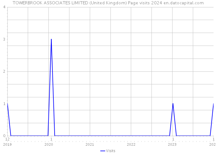 TOWERBROOK ASSOCIATES LIMITED (United Kingdom) Page visits 2024 