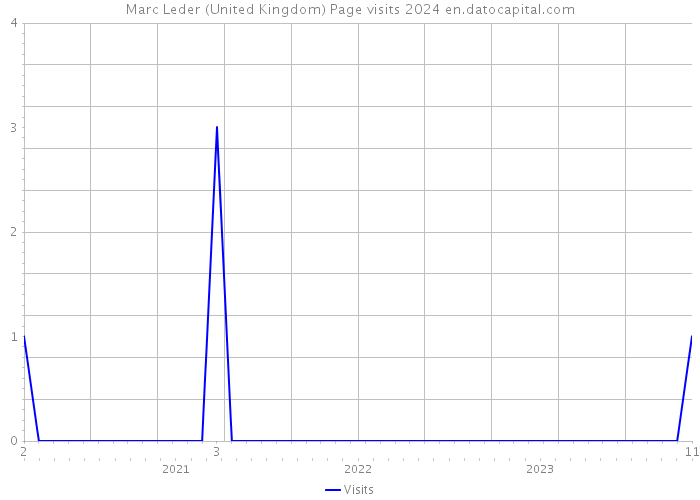 Marc Leder (United Kingdom) Page visits 2024 