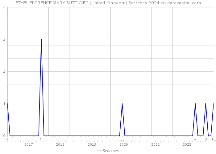 ETHEL FLORENCE MARY BUTTIGIEG (United Kingdom) Searches 2024 