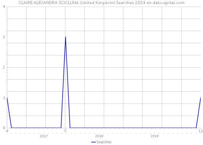 CLAIRE ALEXANDRA SCICLUNA (United Kingdom) Searches 2024 