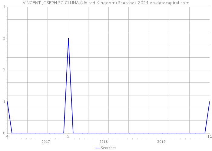 VINCENT JOSEPH SCICLUNA (United Kingdom) Searches 2024 