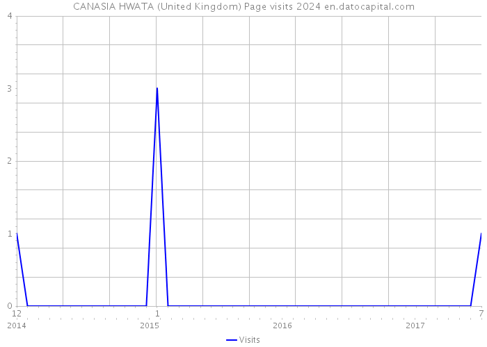 CANASIA HWATA (United Kingdom) Page visits 2024 