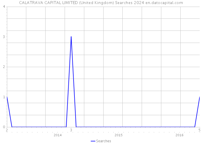 CALATRAVA CAPITAL LIMITED (United Kingdom) Searches 2024 
