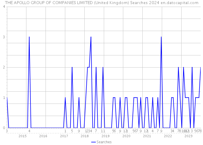 THE APOLLO GROUP OF COMPANIES LIMITED (United Kingdom) Searches 2024 