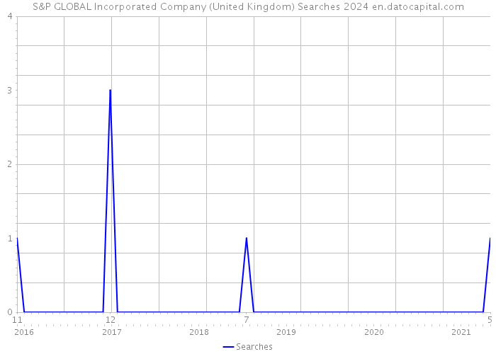 S&P GLOBAL Incorporated Company (United Kingdom) Searches 2024 