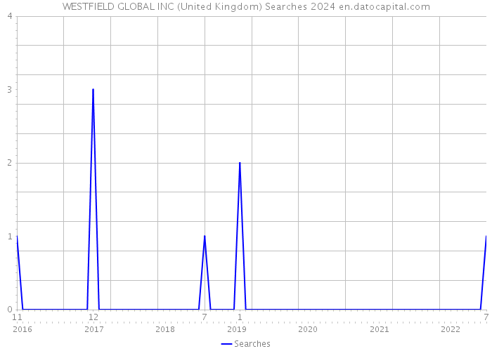WESTFIELD GLOBAL INC (United Kingdom) Searches 2024 