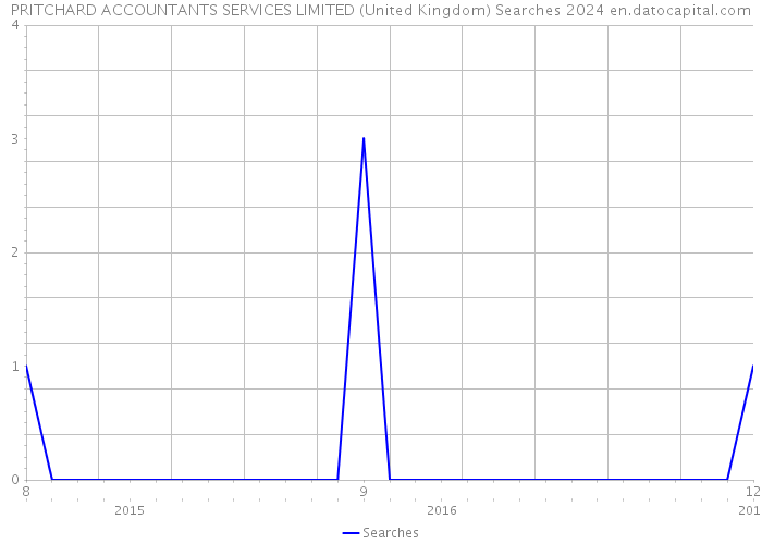 PRITCHARD ACCOUNTANTS SERVICES LIMITED (United Kingdom) Searches 2024 