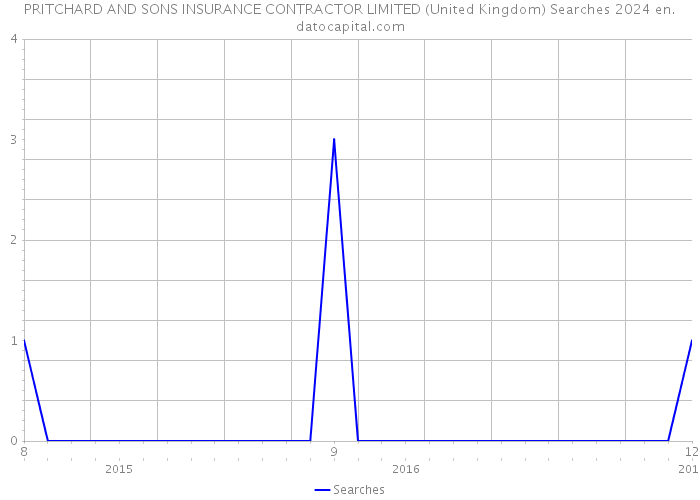 PRITCHARD AND SONS INSURANCE CONTRACTOR LIMITED (United Kingdom) Searches 2024 